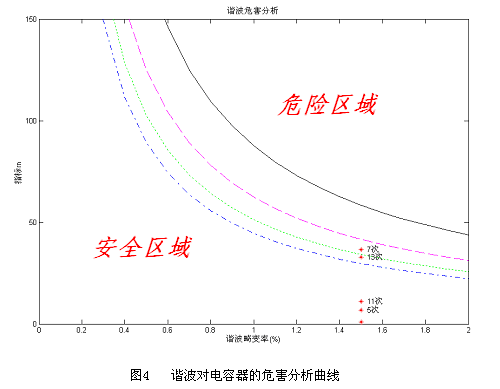 谐波危害分析