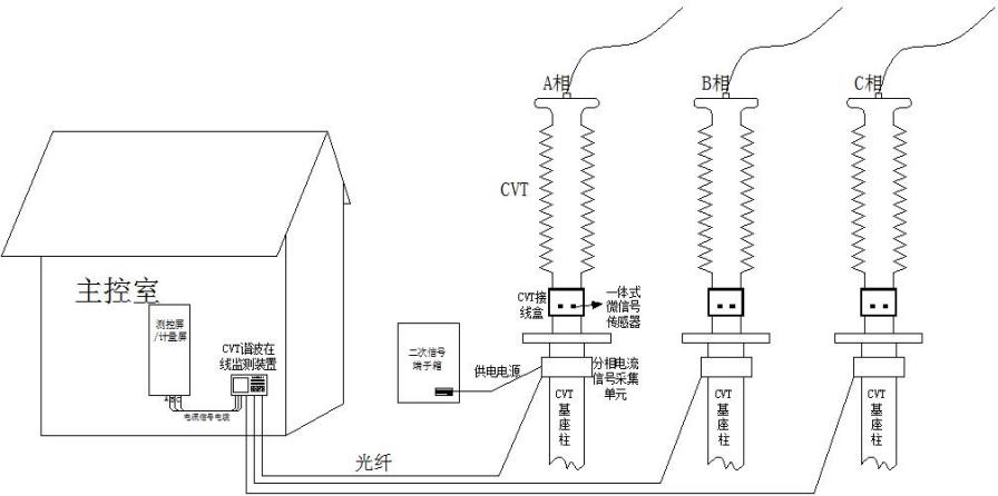 CVT系统架构