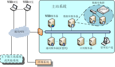 PQSCADA系统